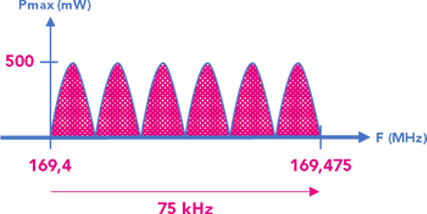 Spectre radio divisé en 6 canaux (5 Up et 1 Down)